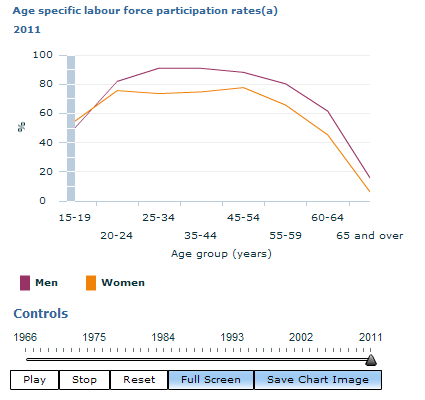 Graph Image for Age specific labour force participation rates(a)